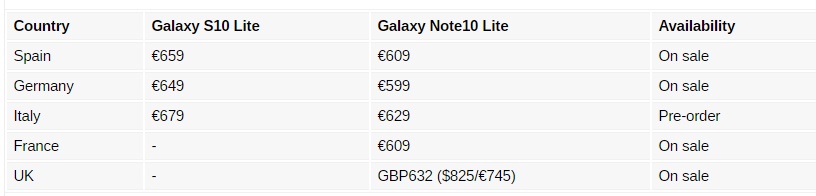 Η διαθεσιμότητα των Samsung Galaxy S10 Lite και Note10 Lite επεκτείνεται τώρα και στην Ευρώπη 1