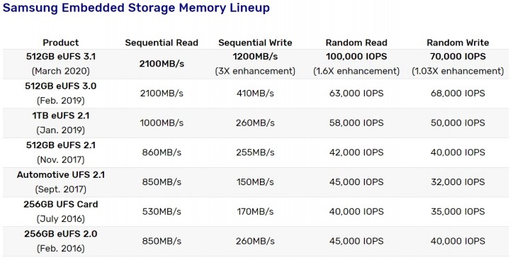 Έχει ξεκινήσει η μαζική παραγωγή μνήμης των 512 GB eUFS 3.1 1