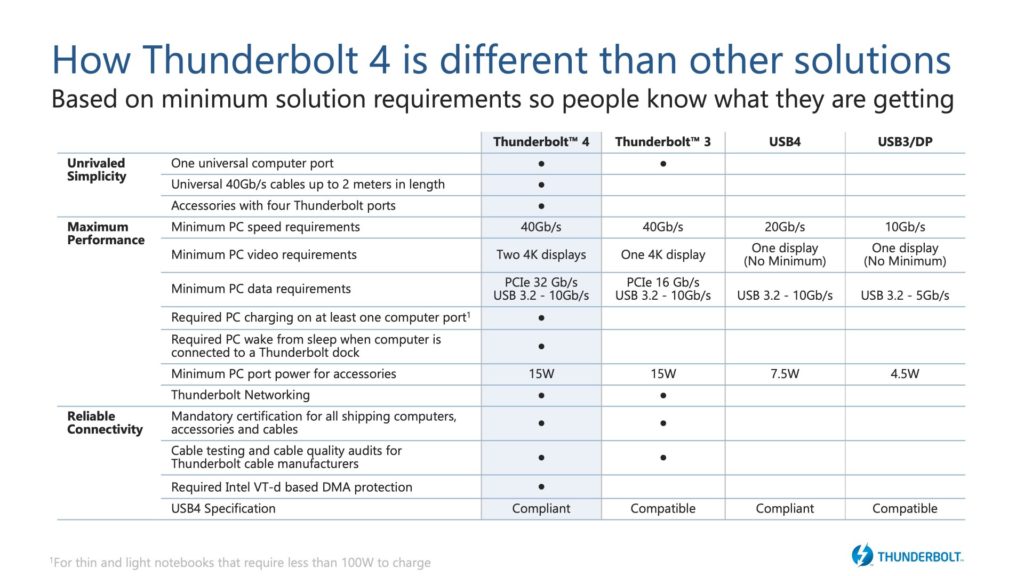 Intel: Περιγράφει όλα όσα μπορεί να υποστηρίξει το νέο πρότυπο Thunderbolt 4 1