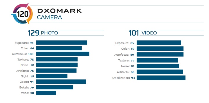 Στην 10η θέση στην λίστα του DxOMark κατάφερε και μπήκε το Redmi K30 Pro Zoom με σκορ 120 πόντους 1