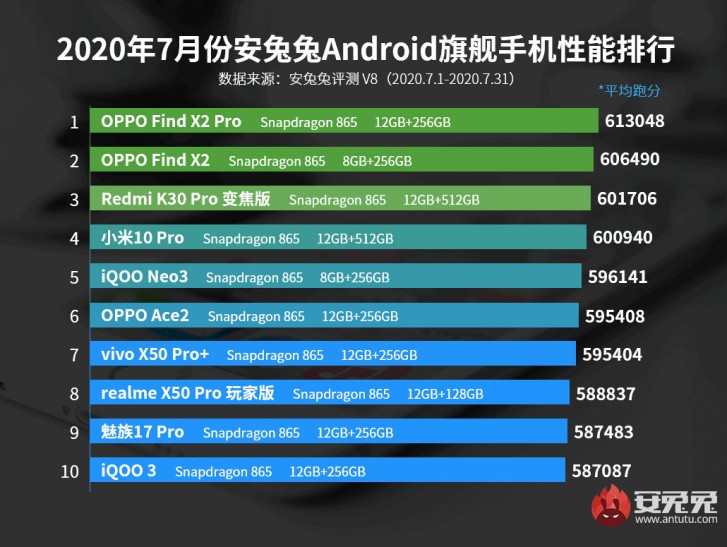 Έτοιμη η λίστα του AnTuTu με τα κορυφαία 10 Android smartphones για τον Ιούλιο 1