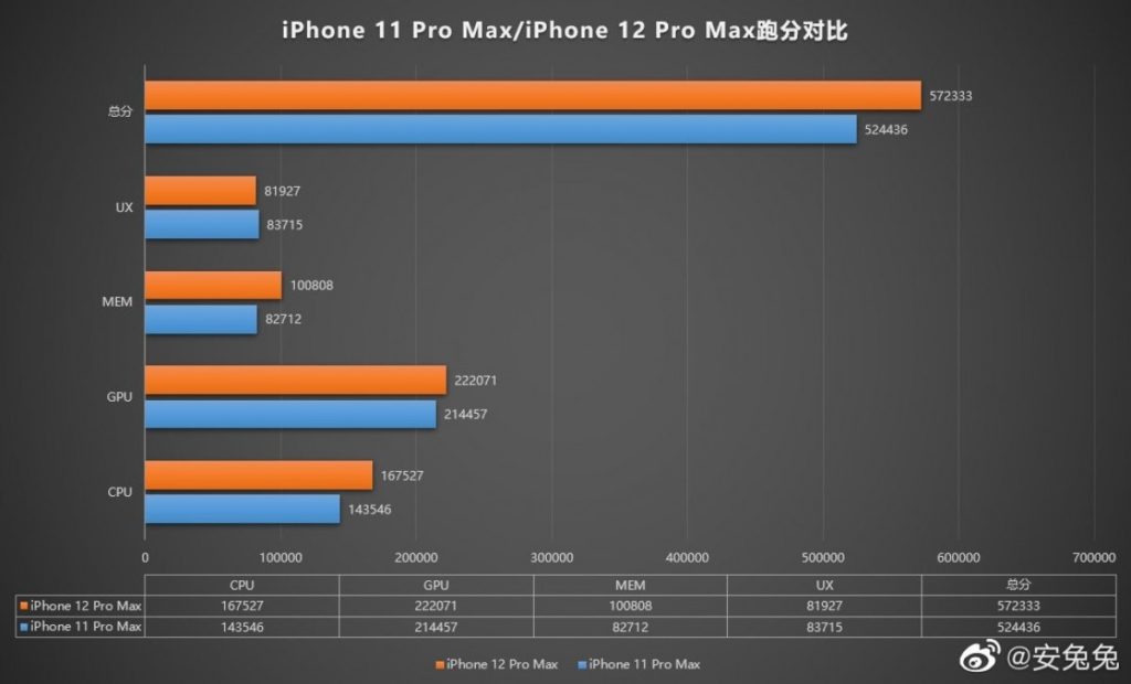 Μη ικανοποιητικά τα αποτελέσματα του Apple iPhone 12 Pro Max στο AnTuTu 1