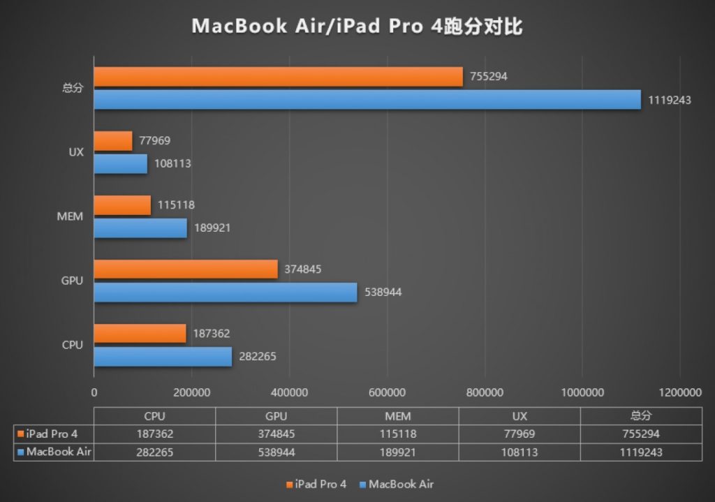 Σκορ πάνω από 1 εκατ. πόντους πέτυχε στο AnTuTu το νέο MacBook Air 2
