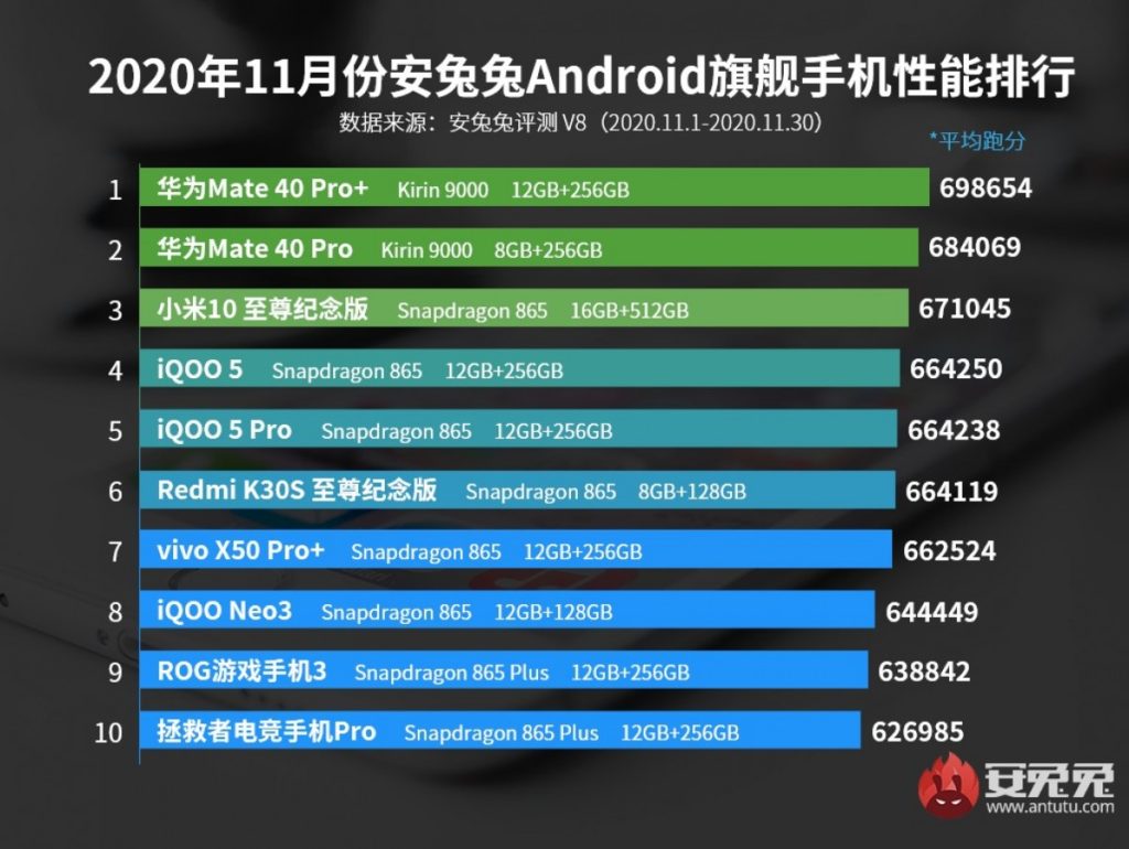 Το Huawei Mate 40 Pro + εξακολουθεί να βρίσκεται στην κορυφή των charts του AnTuTu για τον Νοέμβριο 1