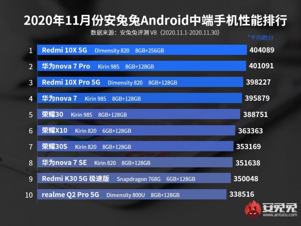 Το Huawei Mate 40 Pro + εξακολουθεί να βρίσκεται στην κορυφή των charts του AnTuTu για τον Νοέμβριο 2